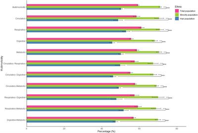 Association between chronic disease multimorbidity and leisure-time physical activity: Evidence from the China Multiethnic Cohort study